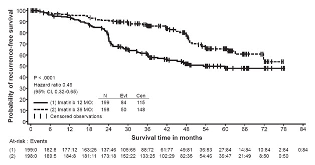 Figure 4 Study 2 Recurrence-Free Survival (ITT Population)